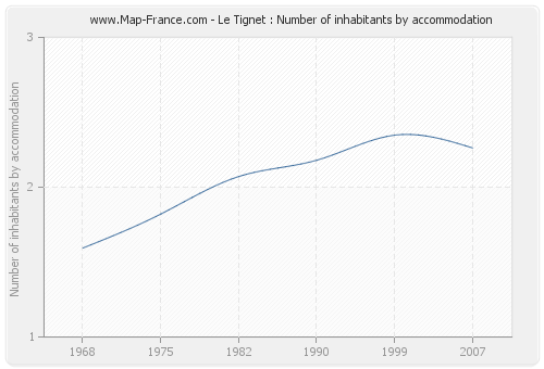 Le Tignet : Number of inhabitants by accommodation